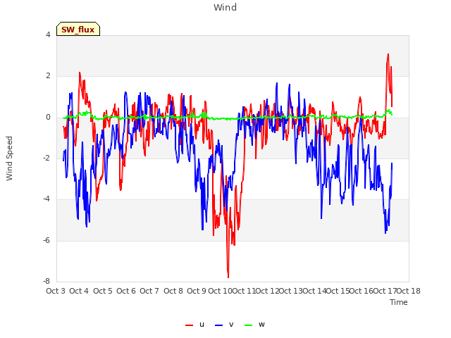 plot of Wind