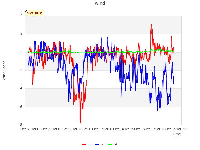 plot of Wind