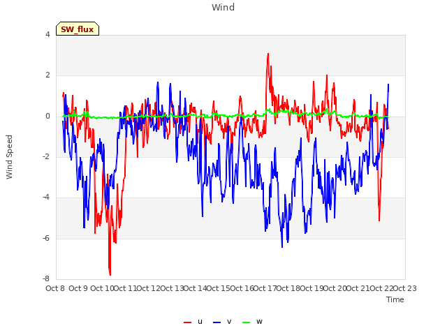 plot of Wind