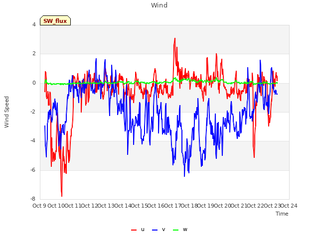 plot of Wind