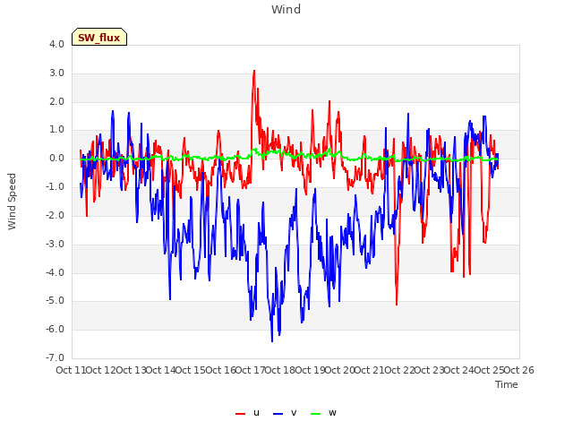 plot of Wind