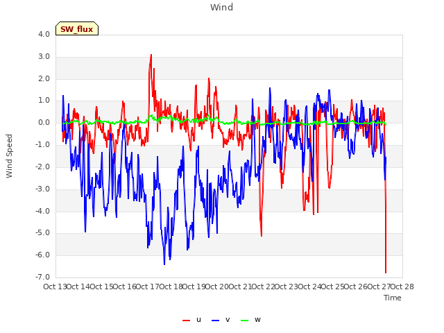 plot of Wind