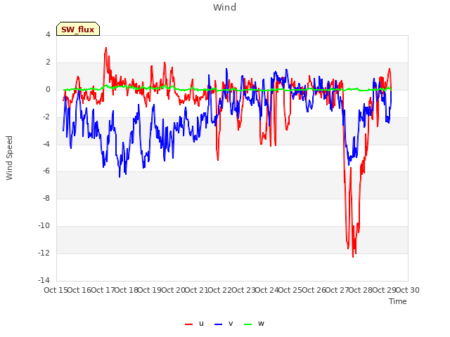 plot of Wind