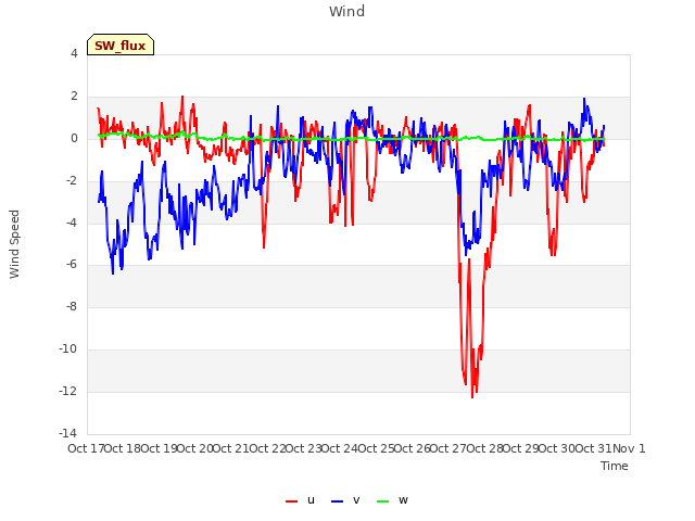 plot of Wind