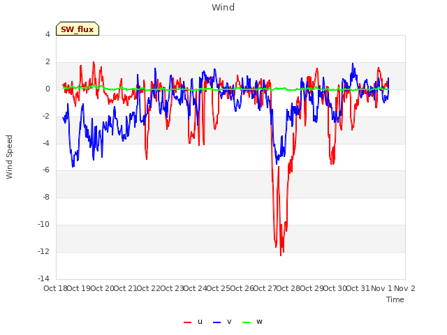 plot of Wind