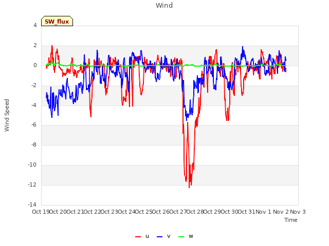 plot of Wind