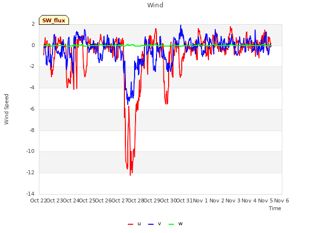 plot of Wind