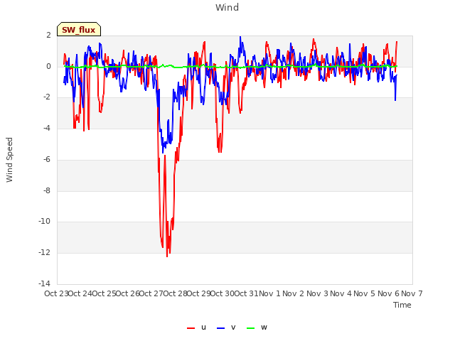 plot of Wind