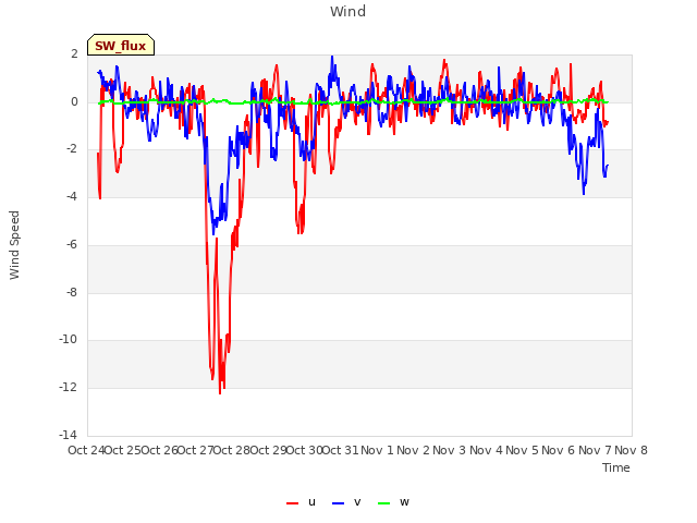 plot of Wind