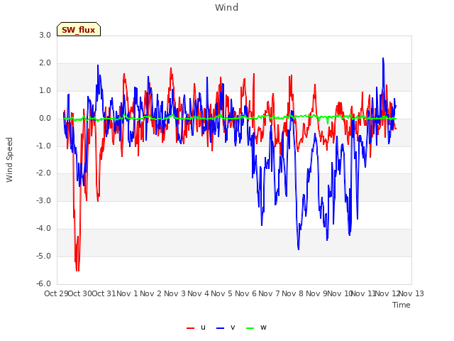 plot of Wind