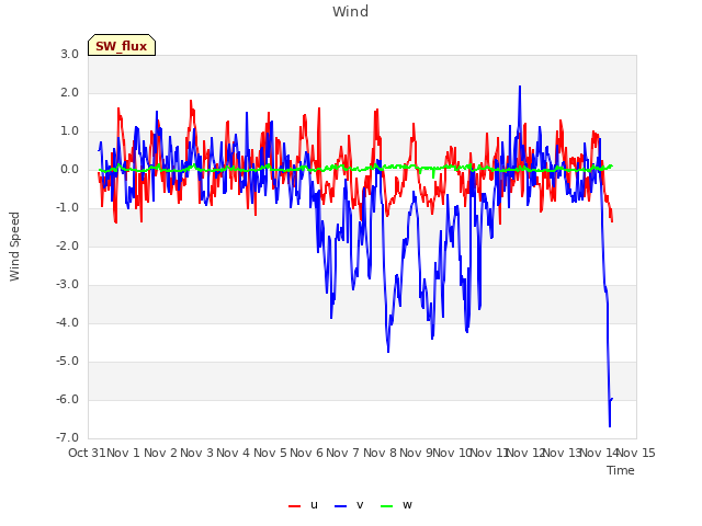 plot of Wind