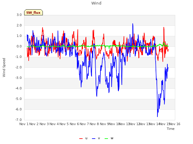 plot of Wind