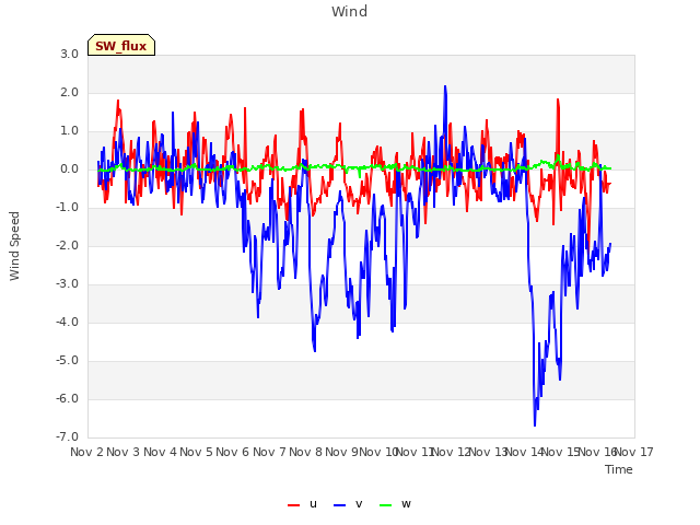 plot of Wind