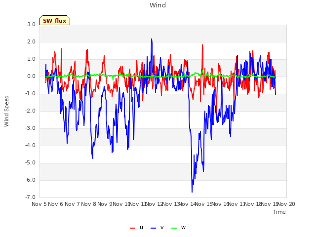 plot of Wind