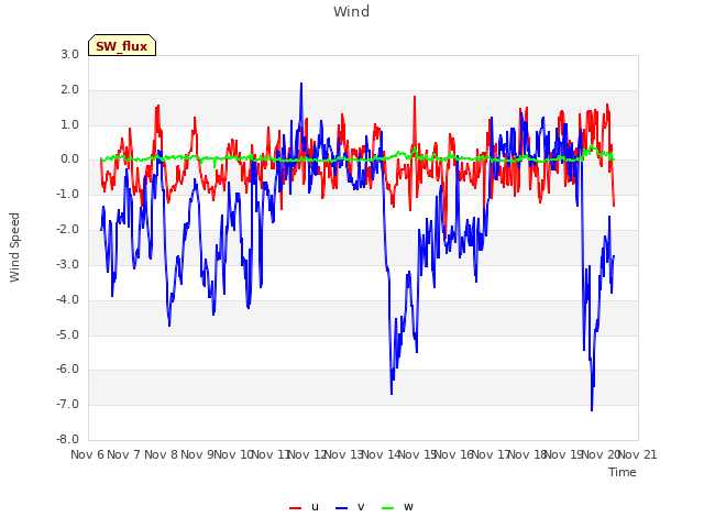 plot of Wind