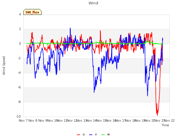 plot of Wind
