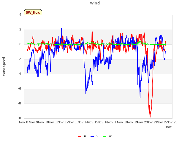 plot of Wind