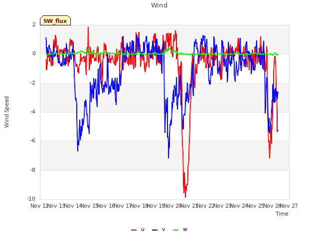 plot of Wind