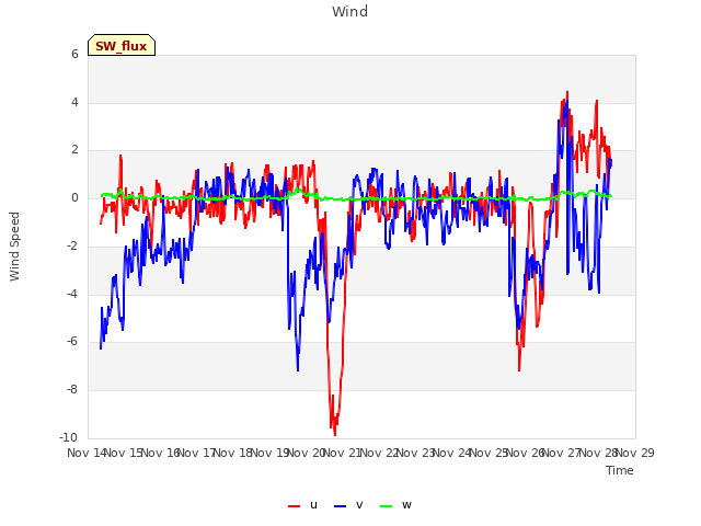 plot of Wind