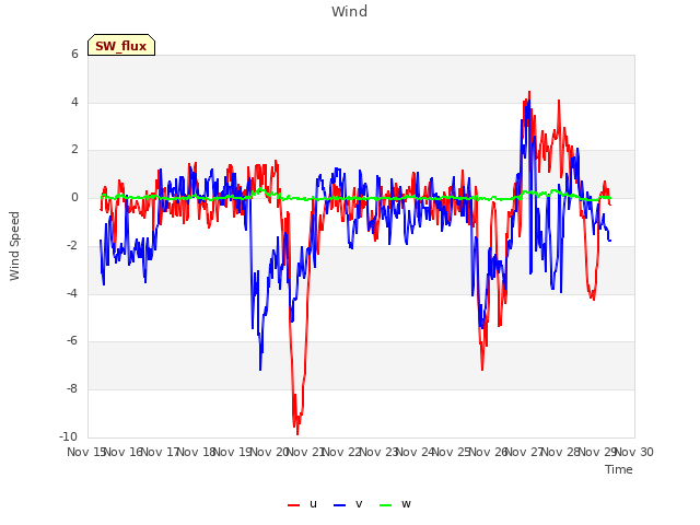 plot of Wind