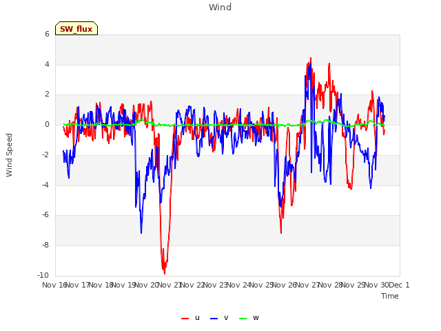 plot of Wind