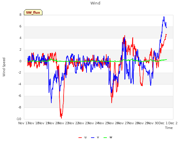 plot of Wind