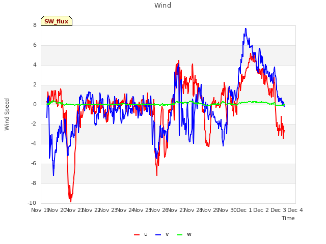 plot of Wind