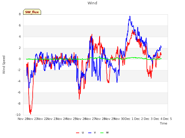 plot of Wind