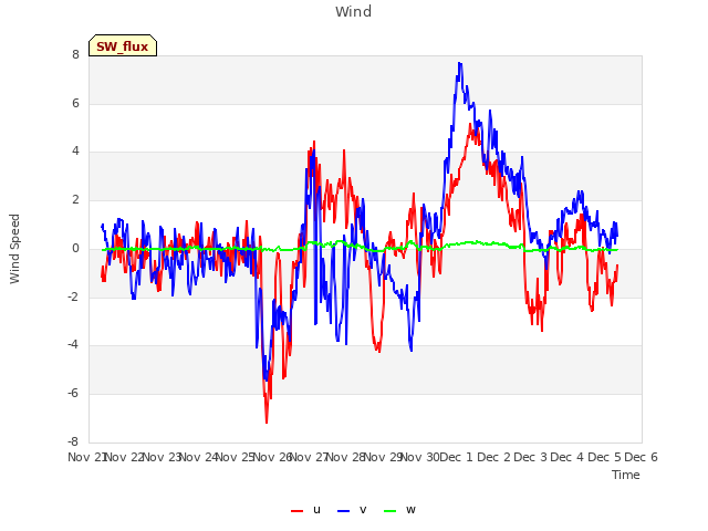 plot of Wind