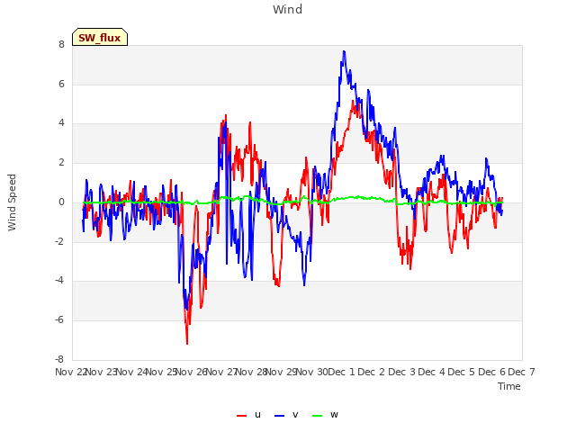 plot of Wind