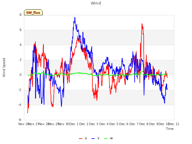 plot of Wind