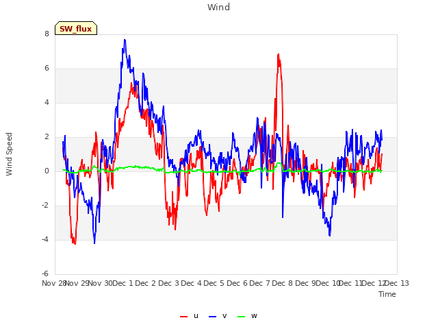 plot of Wind