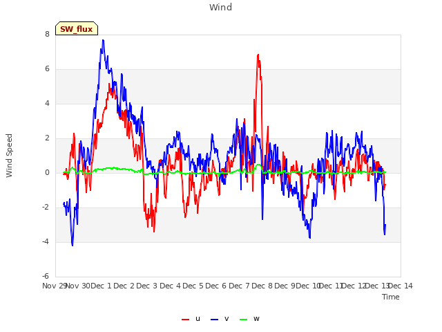 plot of Wind