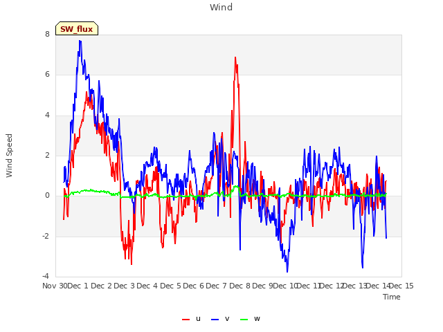 plot of Wind