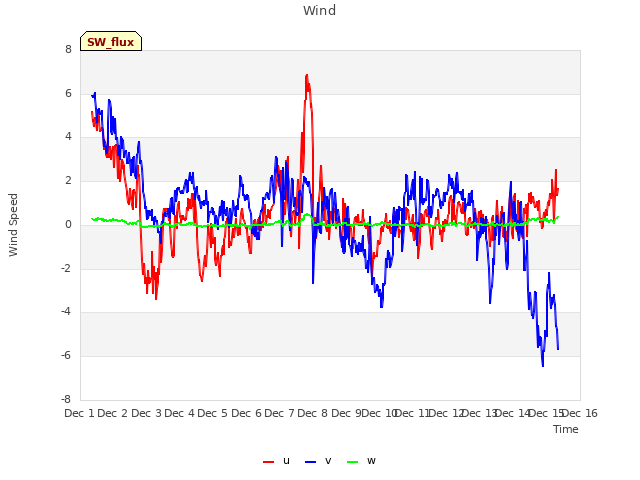 plot of Wind