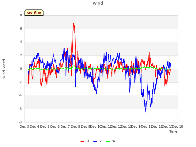 plot of Wind