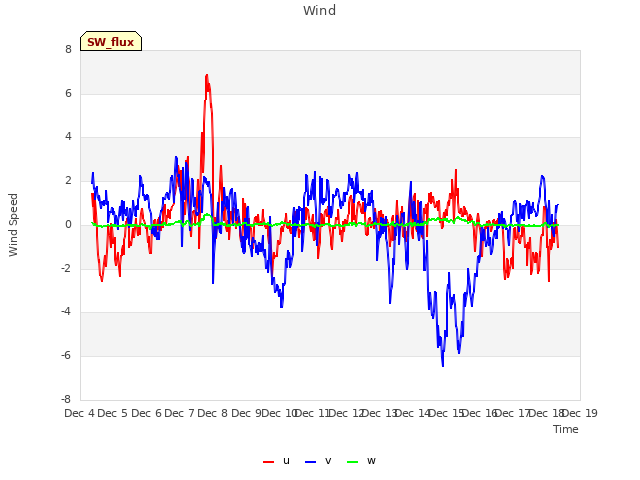 plot of Wind