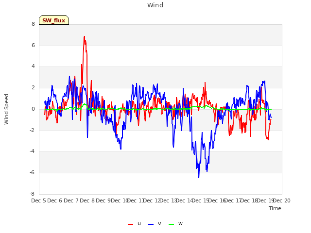 plot of Wind