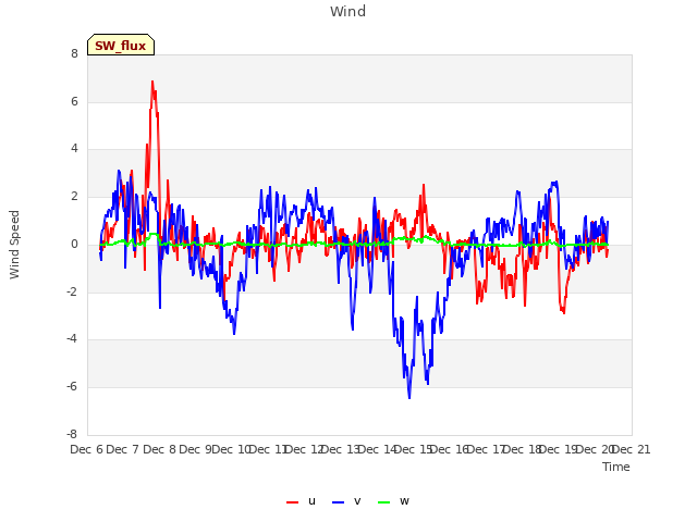 plot of Wind