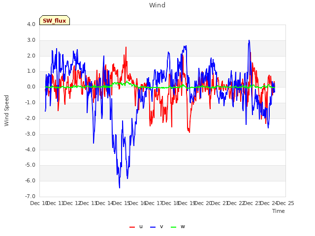 plot of Wind