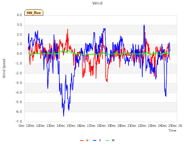 plot of Wind