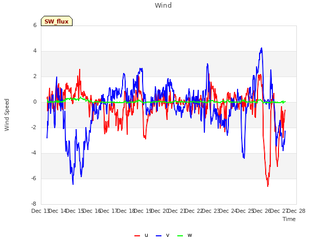 plot of Wind