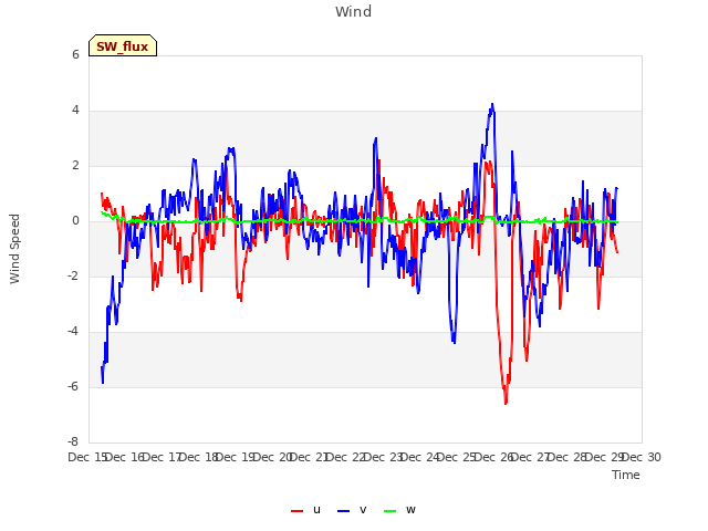 plot of Wind