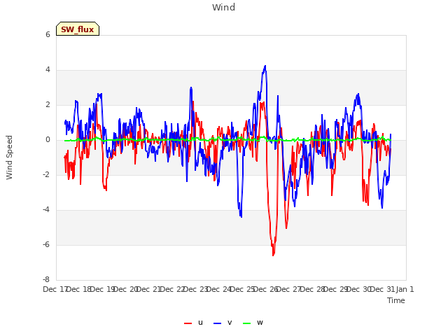 plot of Wind