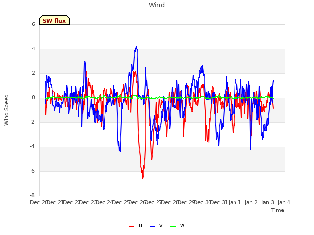 plot of Wind