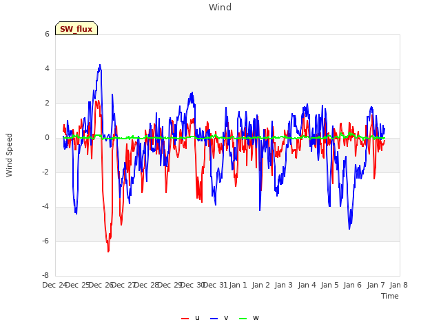 plot of Wind