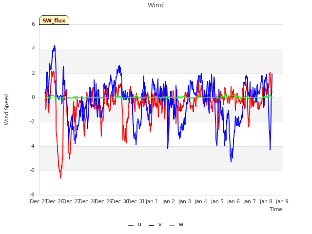 plot of Wind