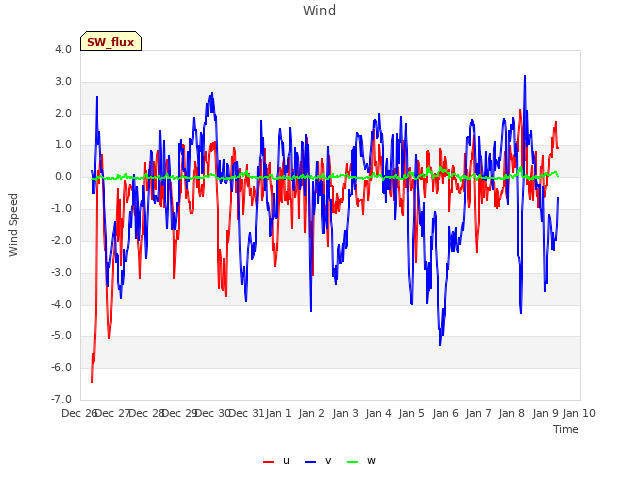 plot of Wind