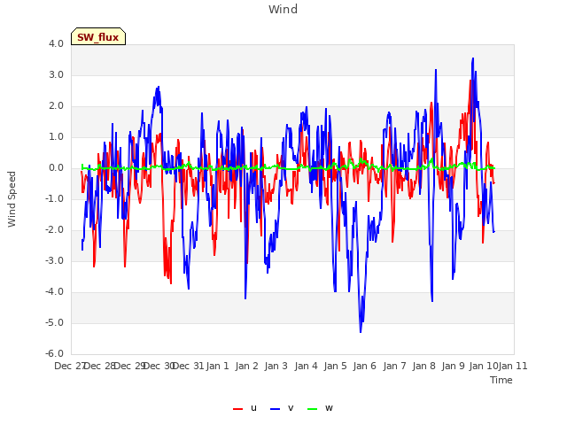 plot of Wind