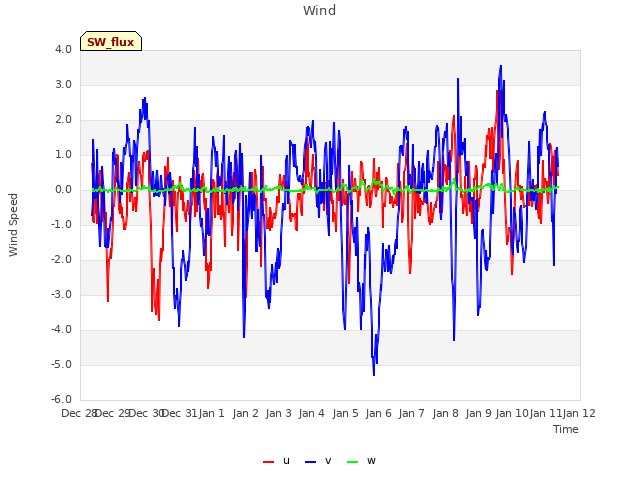 plot of Wind